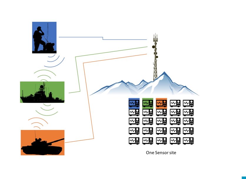 Benefits of Networked Multichannel Radio Systems in Strategic Communication Intelligence (COMINT) Scenarios